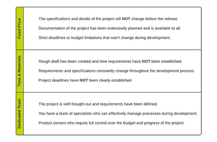 Chart of when to use engagement models