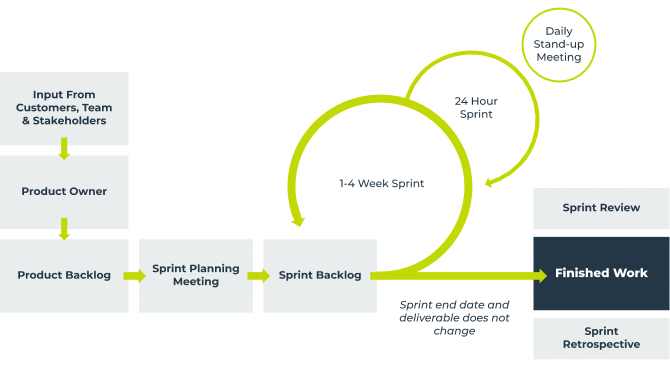 Agile project management workflow