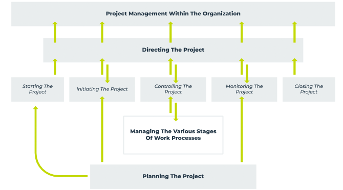 PRINCE2 project management workflow