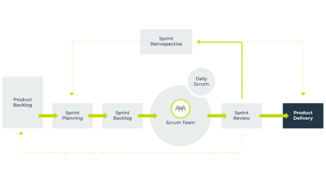 Scrum project management workflow