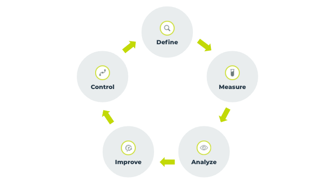 Six Sigma project management workflow