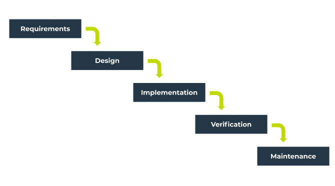 Waterfall project management diagram