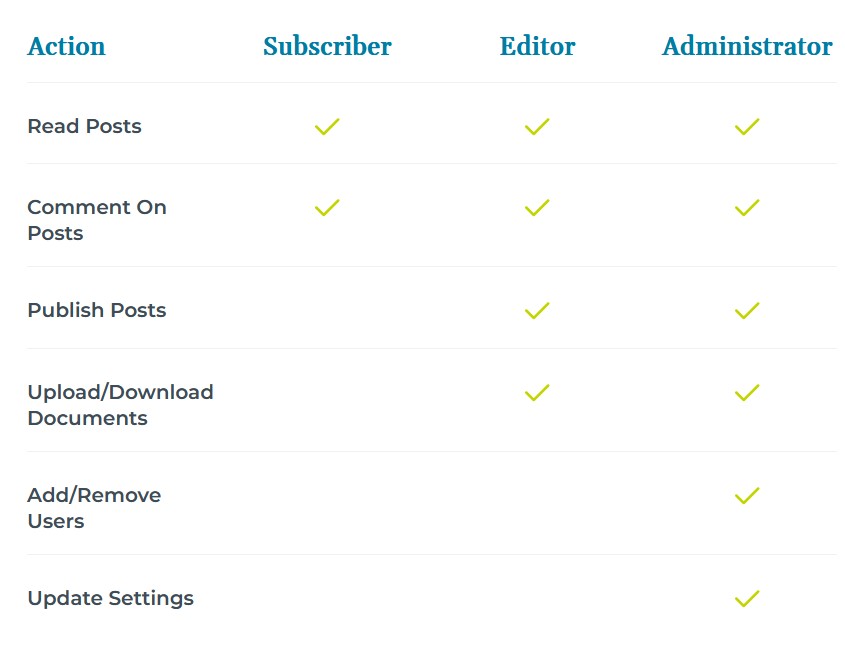 table of action subscriber
