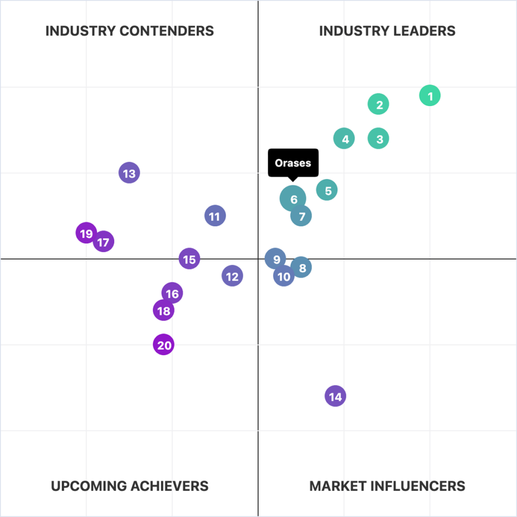 GoodFirms top custom software companies 2022 chart