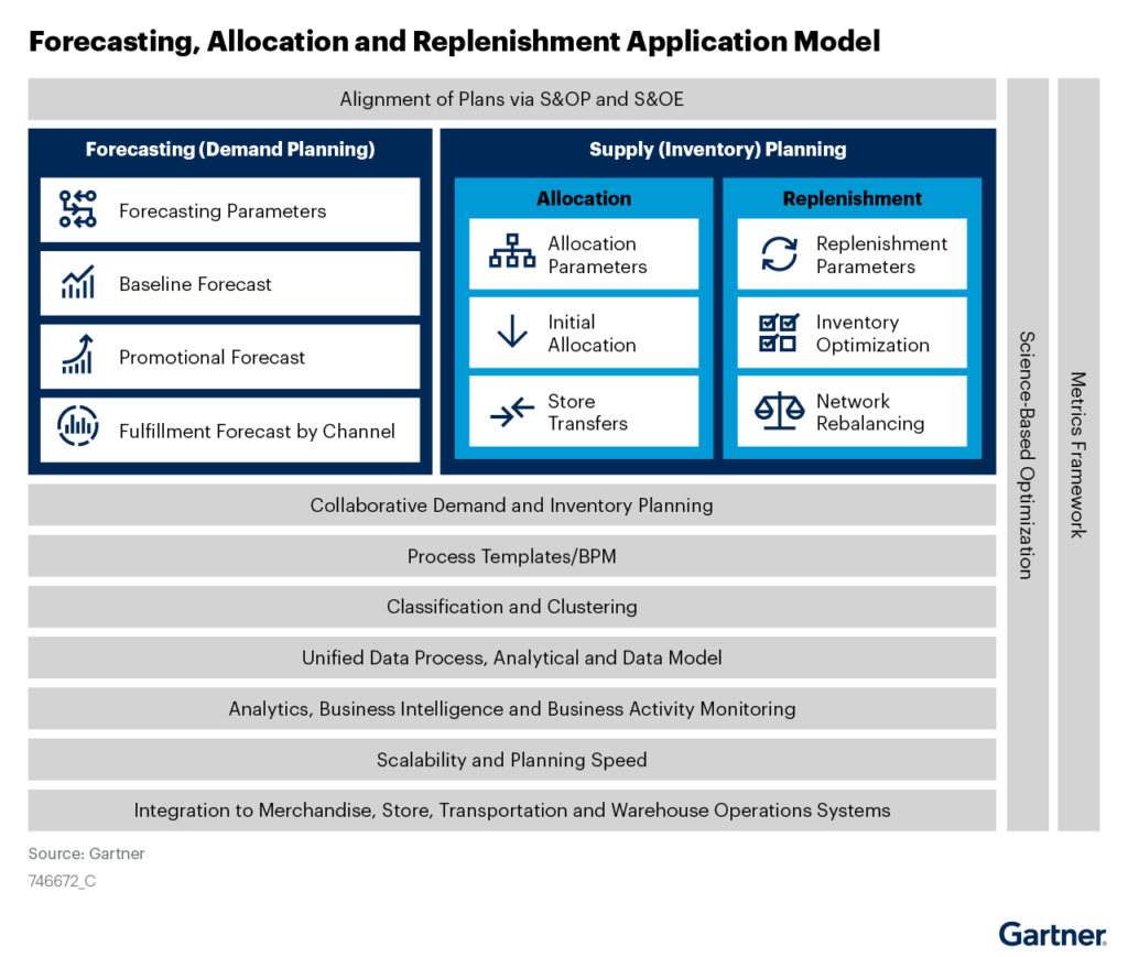 Gartner forecasting and inventory planning model