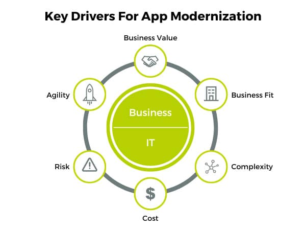 Six drivers for app modernization