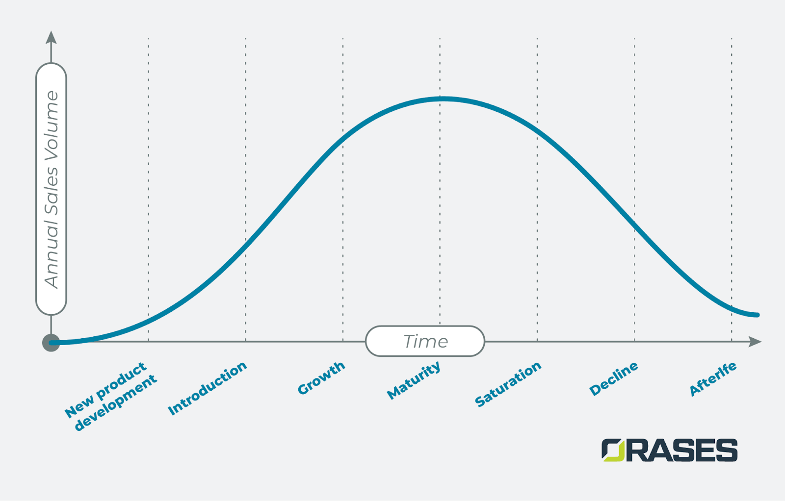 Saturation Phase of Software Development Life Cycle