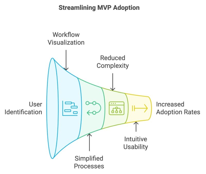 streamlining mvp adoption