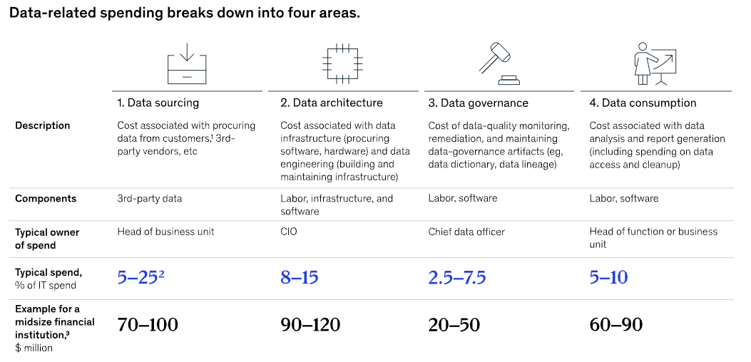 data-related spending