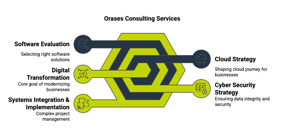 Notable Features & Functionalities Business Technology Consulting Offers