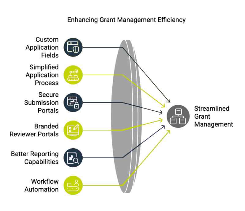 Enhancing Grant Management Efficiency