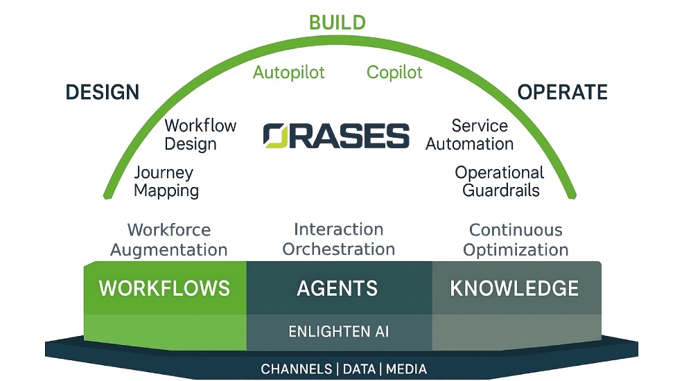 Orases Chief AI Officer as a Service ASCEND Framework