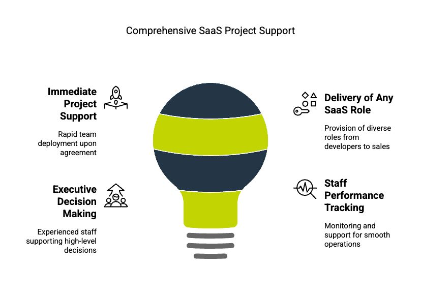 Comprehensive SaaS Project Support